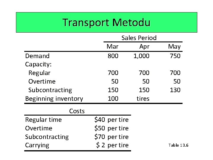 Transport Metodu Demand Capacity: Regular Overtime Subcontracting Beginning inventory Regular time Overtime Subcontracting Carrying