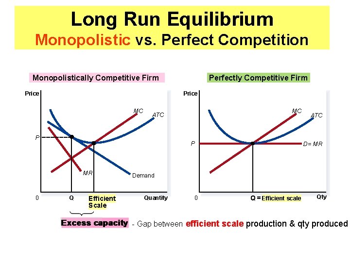 Long Run Equilibrium Monopolistic vs. Perfect Competition Monopolistically Competitive Firm Price MC MC ATC