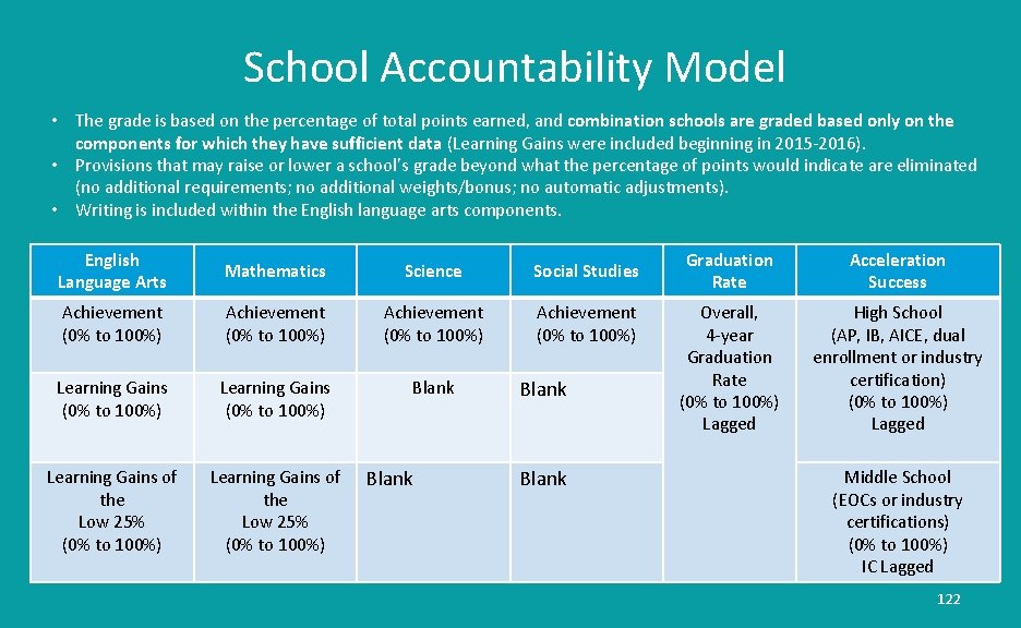 School Accountability Model • The grade is based on the percentage of total points