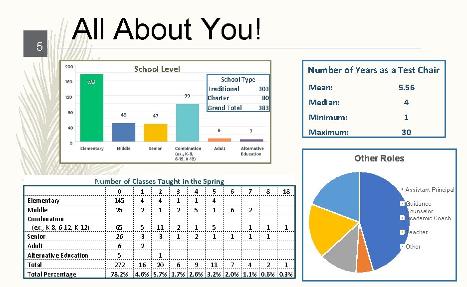 5 All About You! School Level Number of Years as a Test Chair School