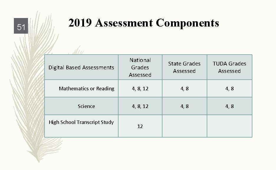 51 2019 Assessment Components National Grades Assessed State Grades Assessed TUDA Grades Assessed Mathematics