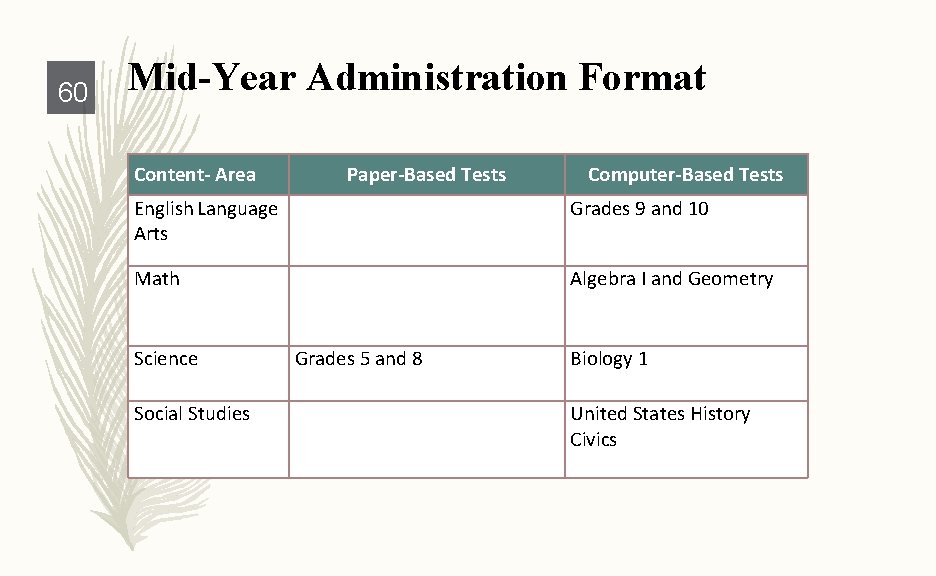 60 Mid-Year Administration Format Content- Area Paper-Based Tests Computer-Based Tests English Language Arts Grades