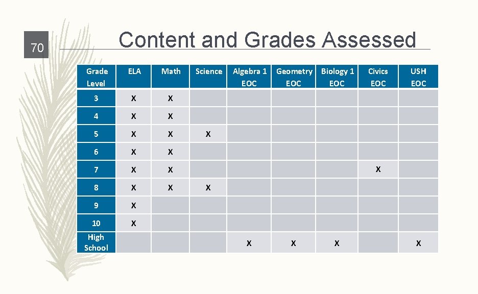 Content and Grades Assessed 70 Grade Level ELA Math 3 X X 4 X