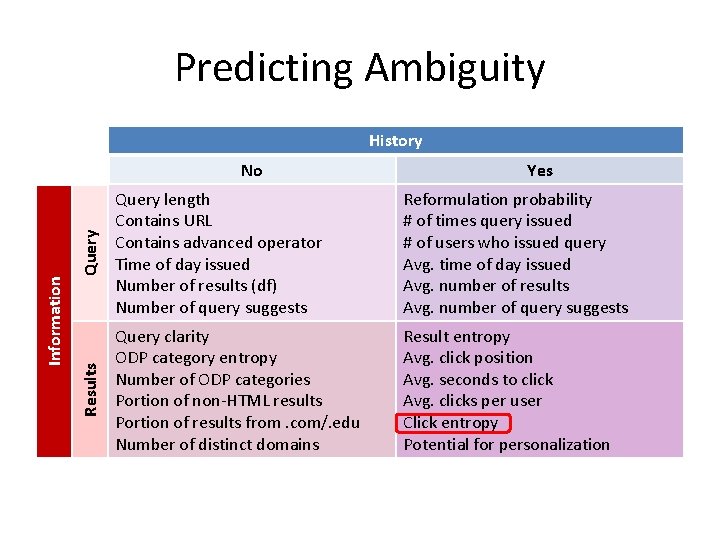 Predicting Ambiguity History Query Yes Query length Contains URL Contains advanced operator Time of