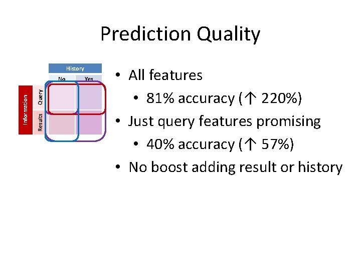 Prediction Quality • All features = good prediction • 81% accuracy (↑ 220%) •