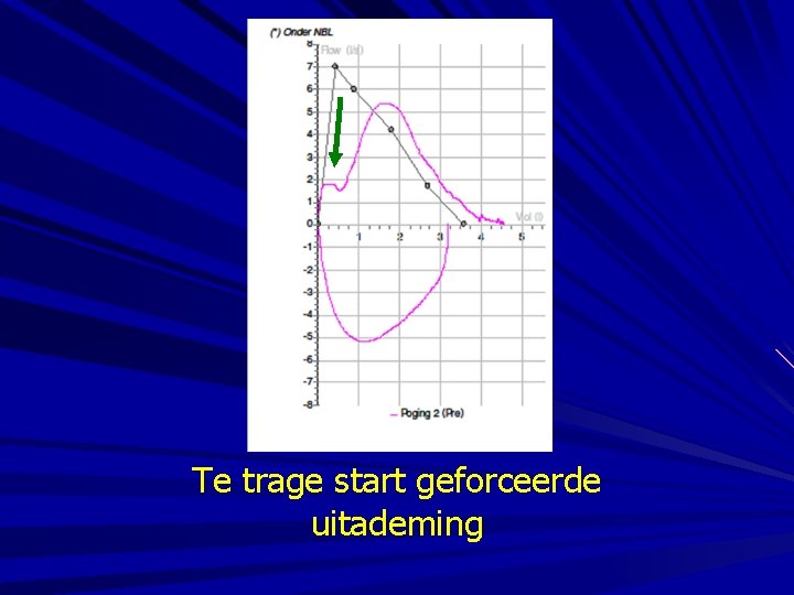 Te trage start geforceerde uitademing 