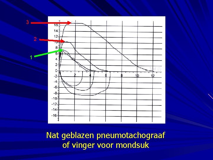 3 2 1 Nat geblazen pneumotachograaf of vinger voor mondsuk 