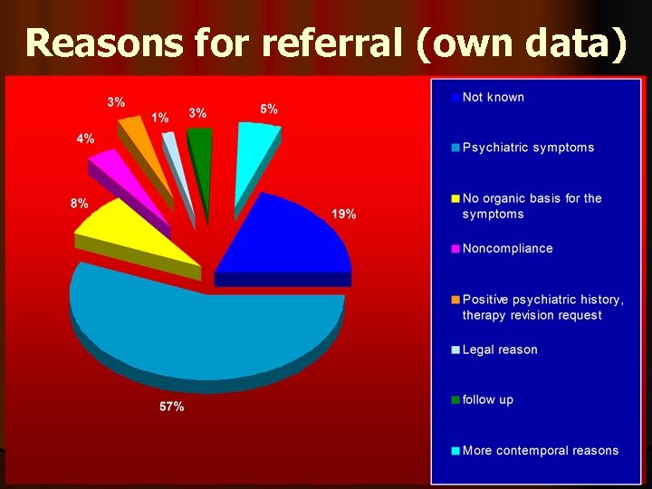 Reasons for referral (own data) 