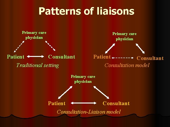Patterns of liaisons Primary care physician Patient Consultant Traditional setting Patient Consultation model Primary