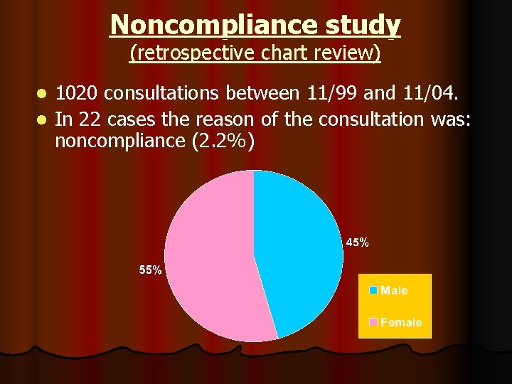 Noncompliance study (retrospective chart review) 1020 consultations between 11/99 and 11/04. l In 22