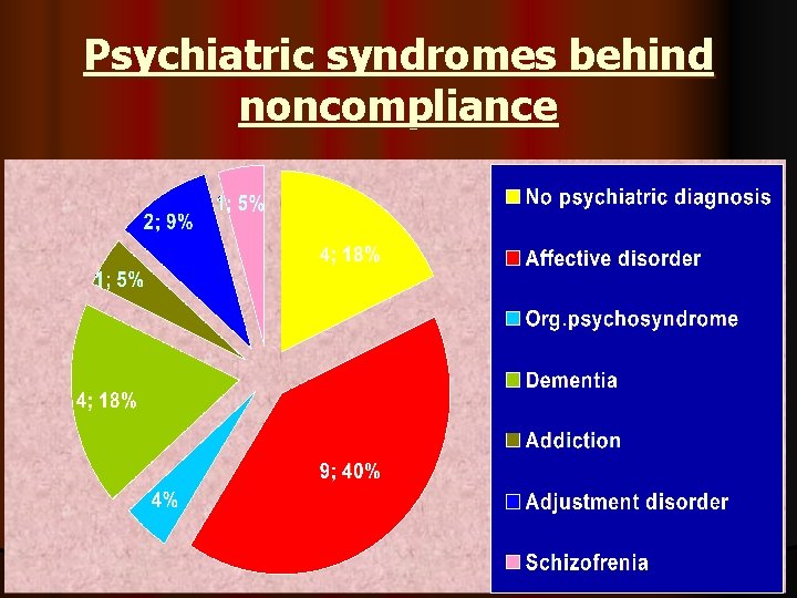 Psychiatric syndromes behind noncompliance 