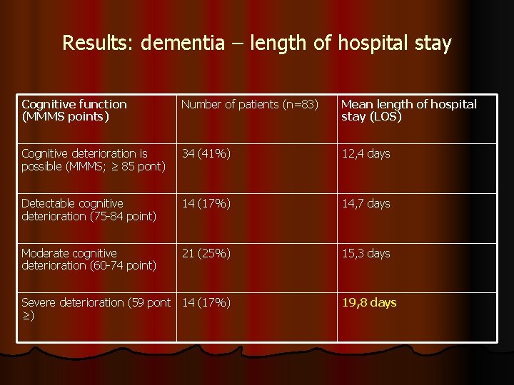 Results: dementia – length of hospital stay Cognitive function (MMMS points) Number of patients