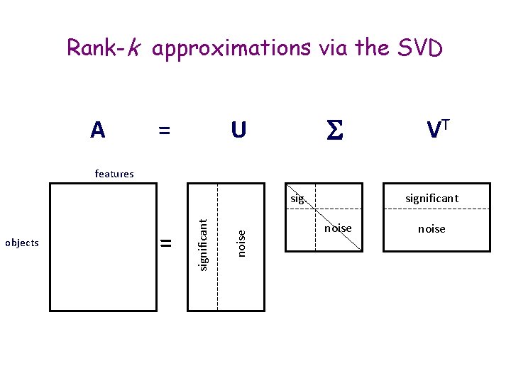 Rank-k approximations via the SVD A = U VT features = noise objects significant