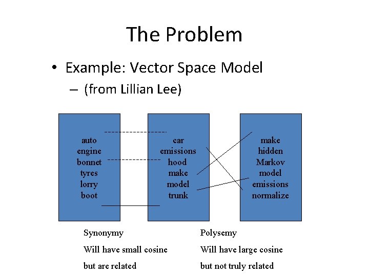 The Problem • Example: Vector Space Model – (from Lillian Lee) auto engine bonnet