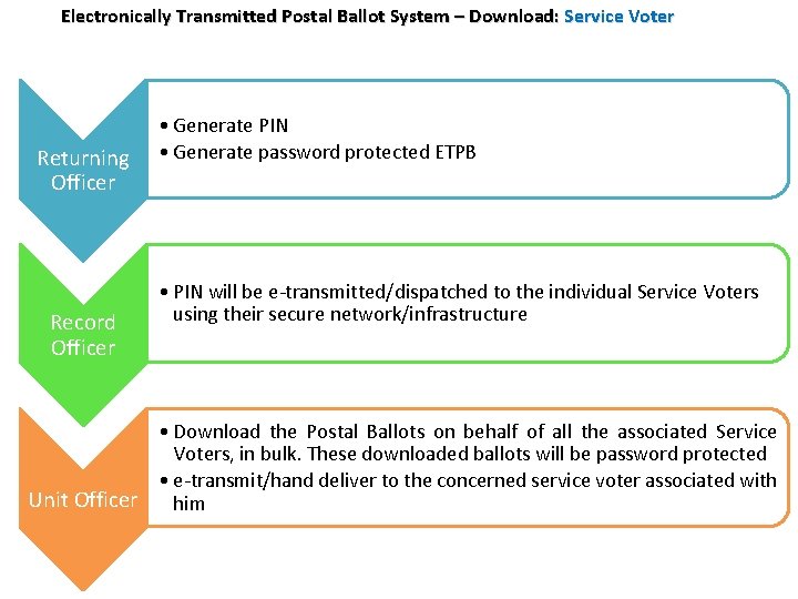 Electronically Transmitted Postal Ballot System – Download: Service Voter Returning Officer Record Officer •