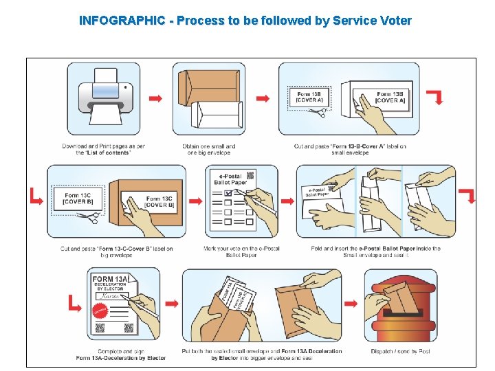 INFOGRAPHIC - Process to be followed by Service Voter 