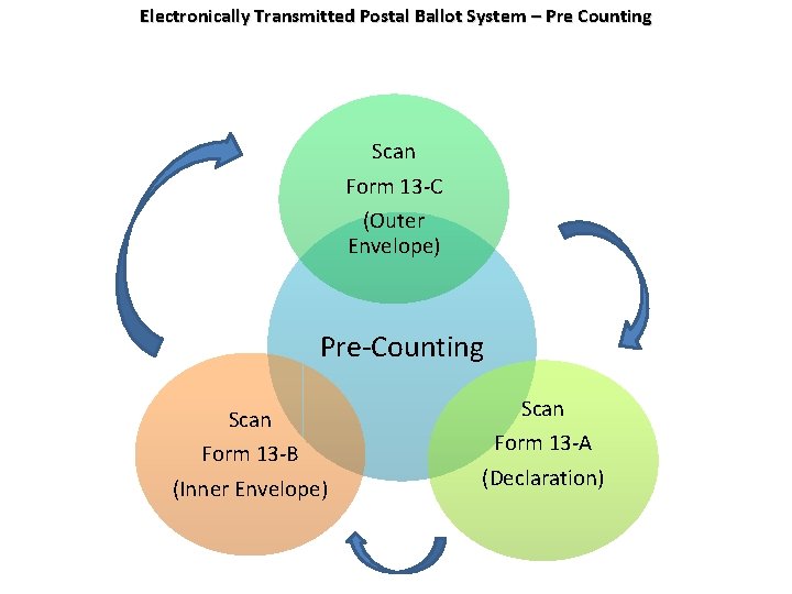 Electronically Transmitted Postal Ballot System – Pre Counting Scan Form 13 -C (Outer Envelope)