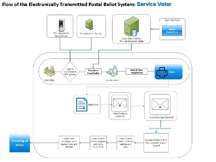Flow of the Electronically Transmitted Postal Ballot System: Service Voter 