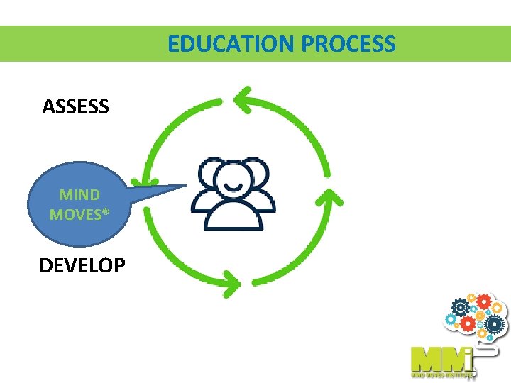 EDUCATION PROCESS ASSESS MIND MOVES® DEVELOP 