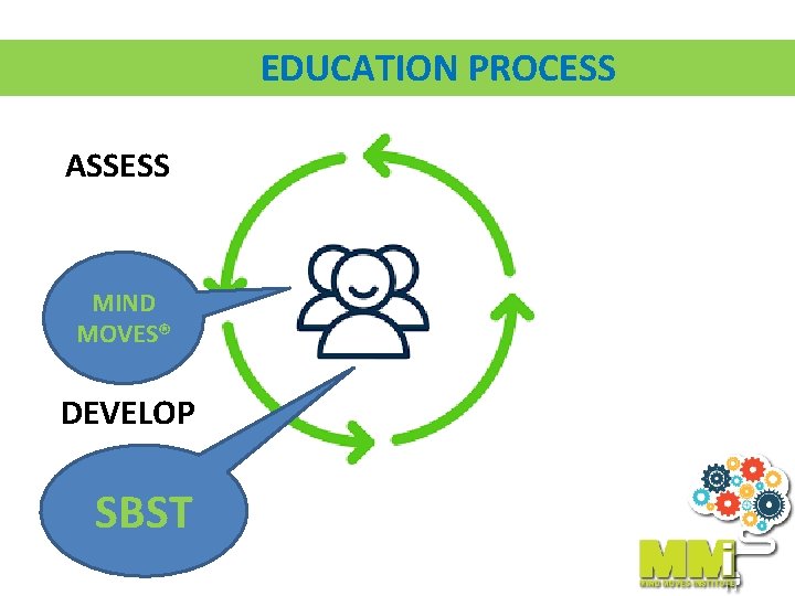 EDUCATION PROCESS ASSESS MIND MOVES® DEVELOP SBST 