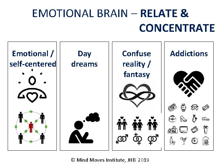 EMOTIONAL BRAIN – RELATE & CONCENTRATE Emotional / self-centered Day dreams Confuse reality /