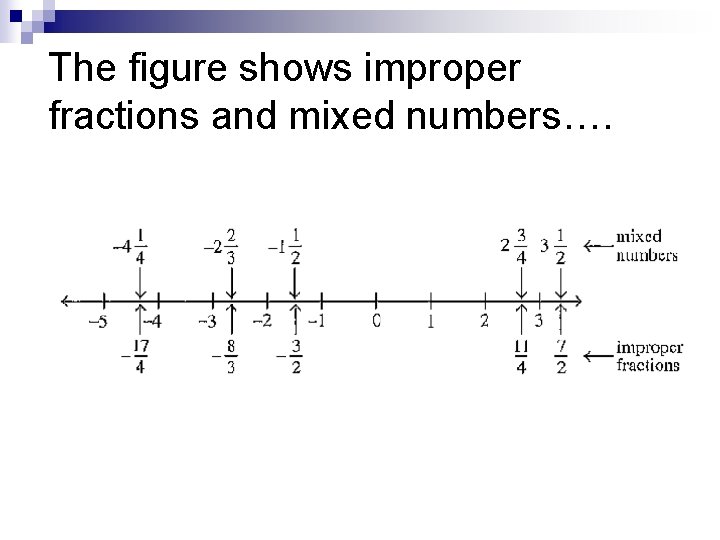 The figure shows improper fractions and mixed numbers…. 