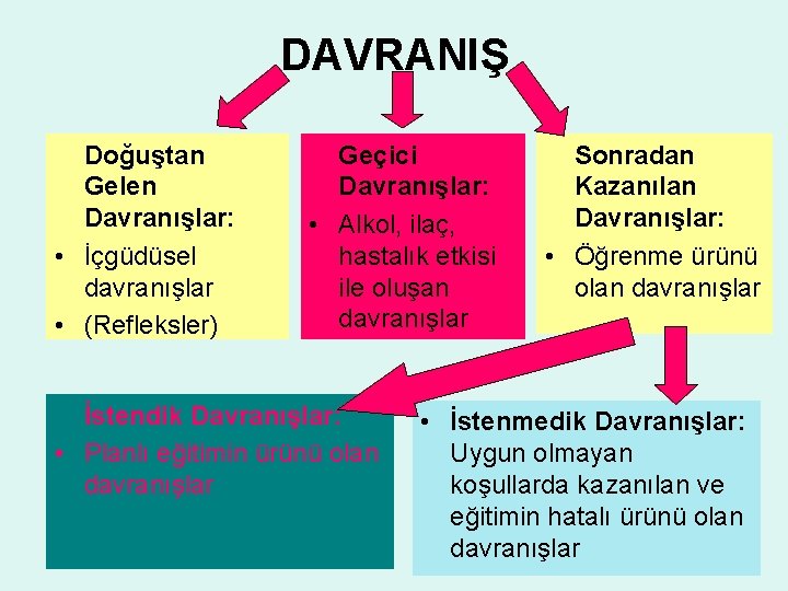 DAVRANIŞ Doğuştan Gelen Davranışlar: • İçgüdüsel davranışlar • (Refleksler) Geçici Davranışlar: • Alkol, ilaç,