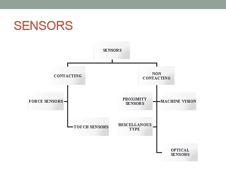 SENSORS CONTACTING NON CONTACTING PROXIMITY SENSORS FORCE SENSORS TOUCH SENSORS MACHINE VISION MISCELLANOUS TYPE SENSORS CONTACTING NON CONTACTING PROXIMITY SENSORS FORCE SENSORS TOUCH SENSORS MACHINE VISION MISCELLANOUS TYPE