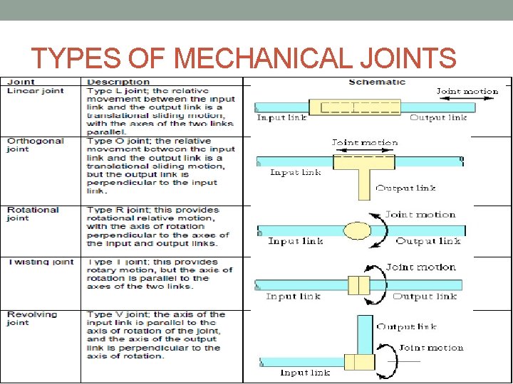 TYPES OF MECHANICAL JOINTS TYPES OF MECHANICAL JOINTS