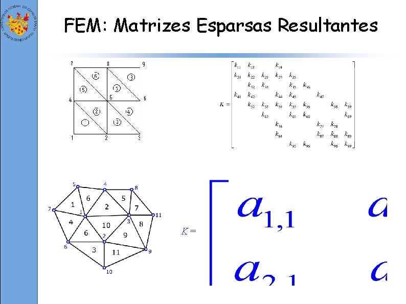 FEM: Matrizes Esparsas Resultantes K= 