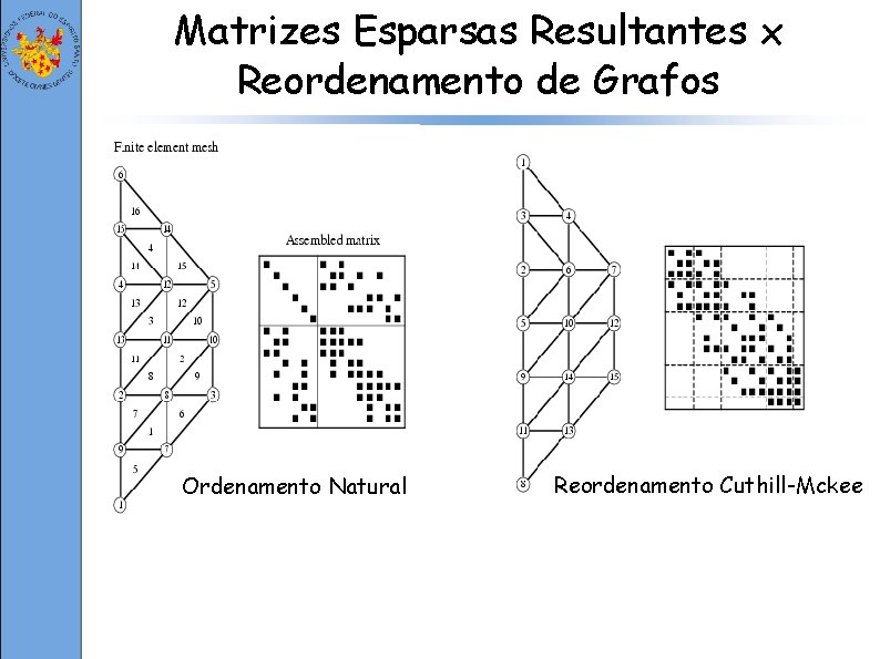 Matrizes Esparsas Resultantes x Reordenamento de Grafos Ordenamento Natural Reordenamento Cuthill-Mckee 