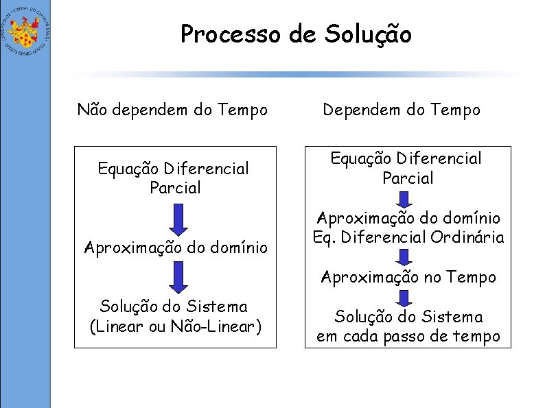 Processo de Solução Não dependem do Tempo Equação Diferencial Parcial Aproximação do domínio Dependem