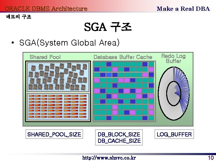 Make a Real DBA ORACLE DBMS Architecture 메모리 구조 SGA 구조 • SGA(System Global