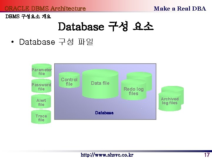 Make a Real DBA ORACLE DBMS Architecture DBMS 구성요소 개요 Database 구성 요소 •