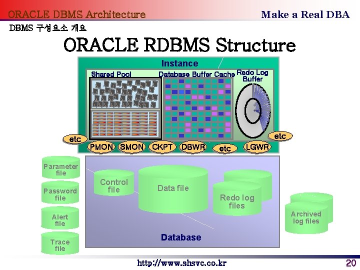 Make a Real DBA ORACLE DBMS Architecture DBMS 구성요소 개요 ORACLE RDBMS Structure Instance