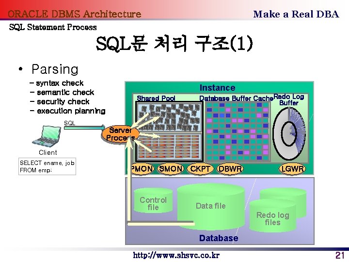 Make a Real DBA ORACLE DBMS Architecture SQL Statement Process SQL문 처리 구조(1) •