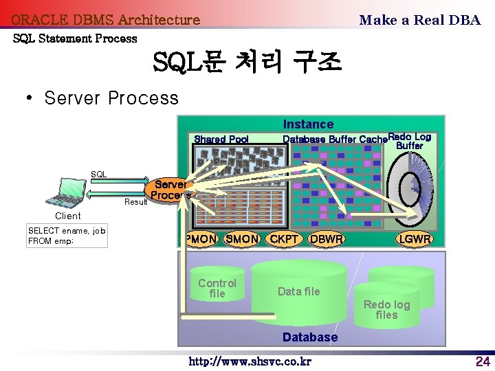 Make a Real DBA ORACLE DBMS Architecture SQL Statement Process SQL문 처리 구조 •