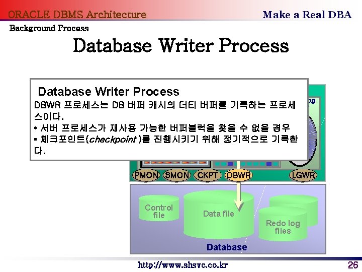 Make a Real DBA ORACLE DBMS Architecture Background Process Database Writer Process Instance Redo