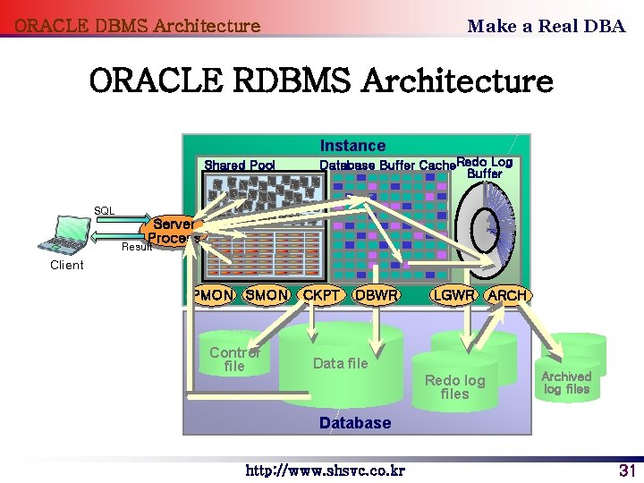 Make a Real DBA ORACLE DBMS Architecture ORACLE RDBMS Architecture Instance Shared Pool Database