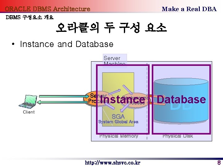 Make a Real DBA ORACLE DBMS Architecture DBMS 구성요소 개요 오라클의 두 구성 요소