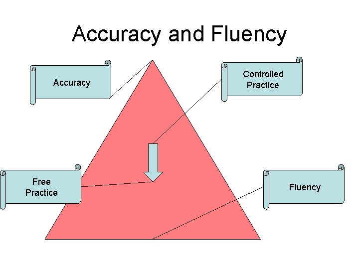 Accuracy and Fluency Accuracy Free Practice Controlled Practice Fluency 