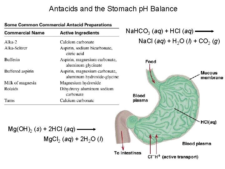 Antacids and the Stomach p. H Balance Na. HCO 3 (aq) + HCl (aq)