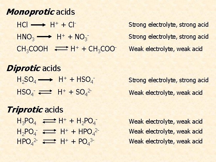 Monoprotic acids HCl HNO 3 H+ + Cl. H+ + NO 3 - CH