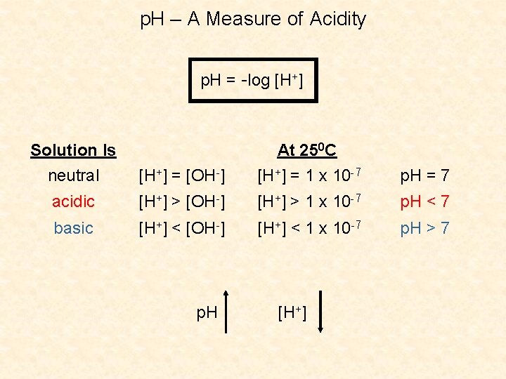 p. H – A Measure of Acidity p. H = -log [H+] Solution Is