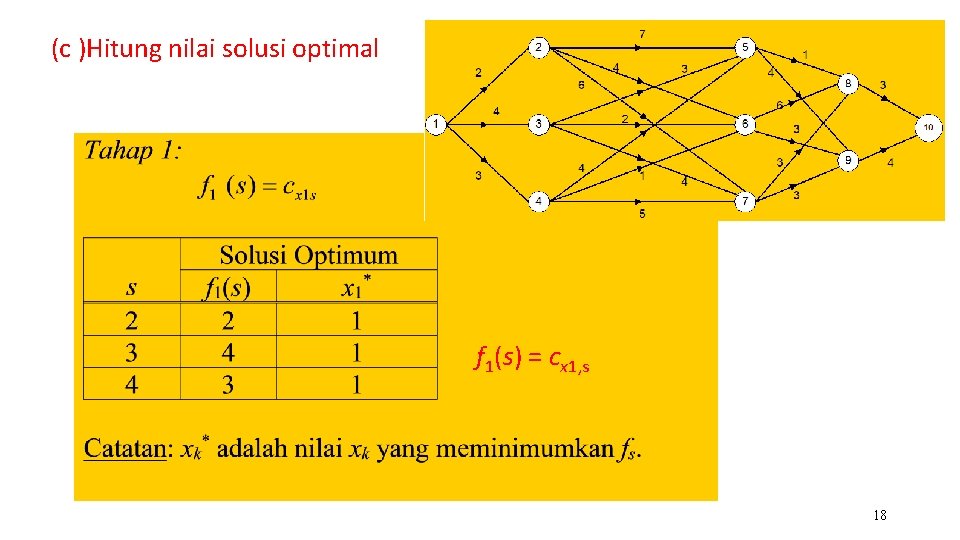 (c )Hitung nilai solusi optimal f 1(s) = cx 1, s 18 