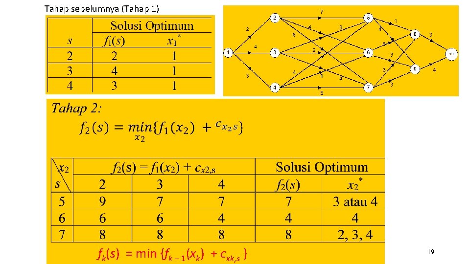Tahap sebelumnya (Tahap 1) fk(s) = min {fk – 1(xk) + cxk, s }