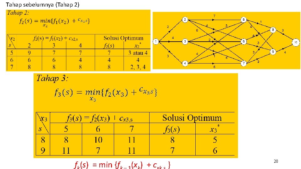 Tahap sebelumnya (Tahap 2) f (s) = min {f (x ) + c }