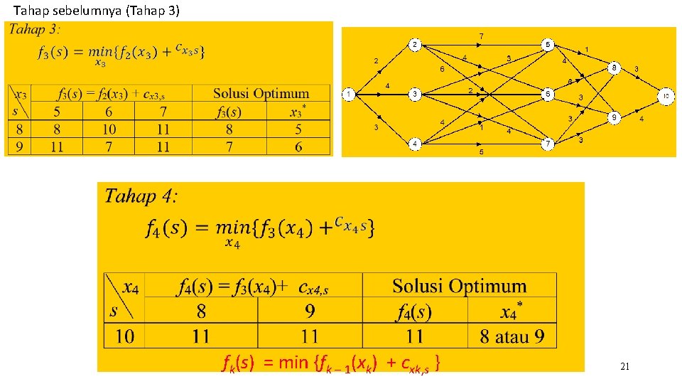 Tahap sebelumnya (Tahap 3) fk(s) = min {fk – 1(xk) + cxk, s }