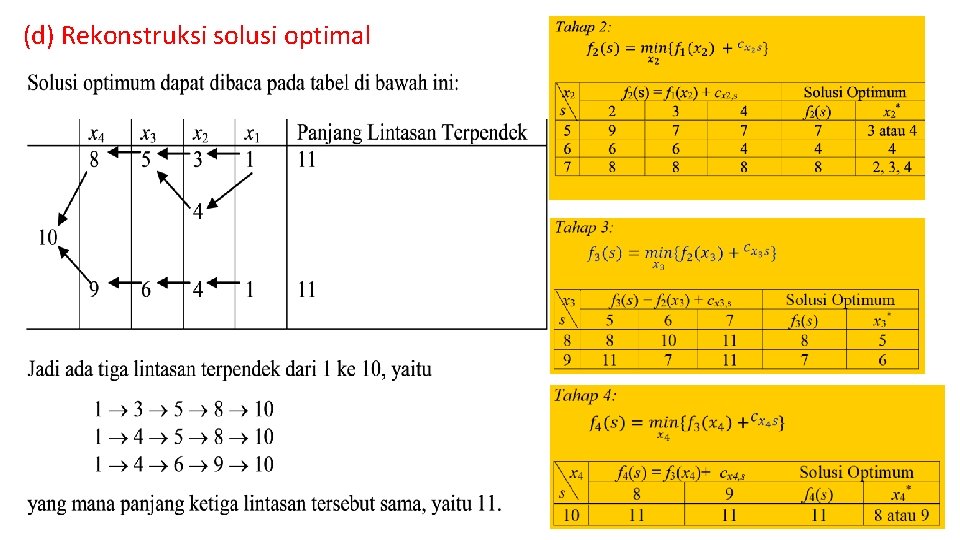 (d) Rekonstruksi solusi optimal 22 