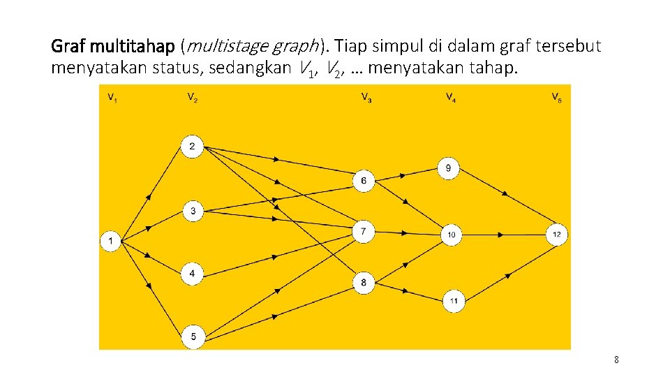 Graf multitahap (multistage graph ). Tiap simpul di dalam graf tersebut menyatakan status, sedangkan
